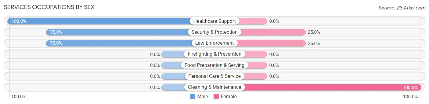Services Occupations by Sex in Zip Code 74530