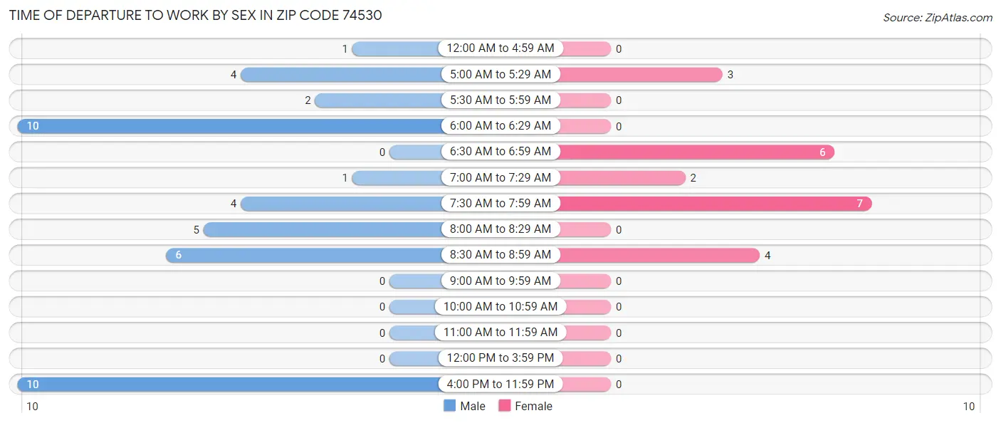 Time of Departure to Work by Sex in Zip Code 74530