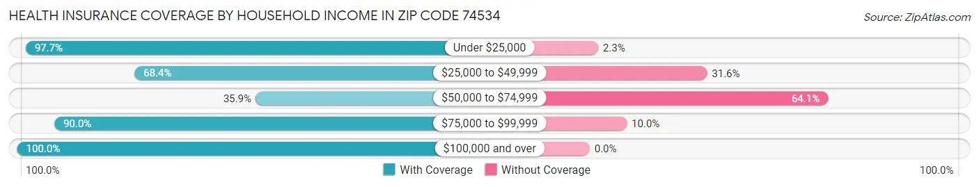 Health Insurance Coverage by Household Income in Zip Code 74534