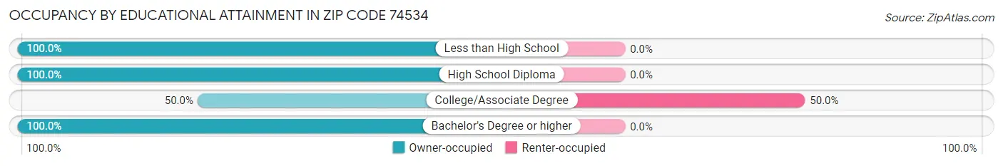 Occupancy by Educational Attainment in Zip Code 74534