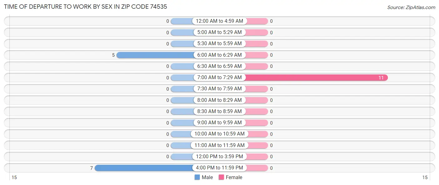 Time of Departure to Work by Sex in Zip Code 74535