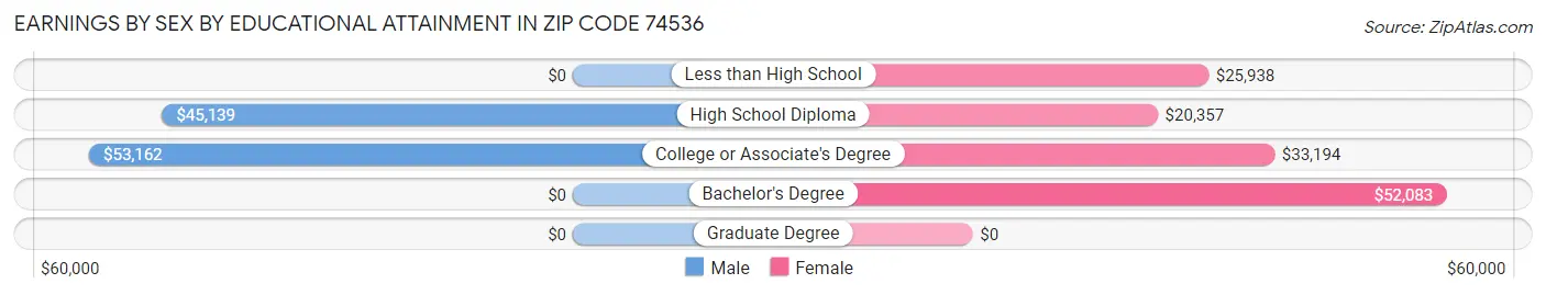 Earnings by Sex by Educational Attainment in Zip Code 74536