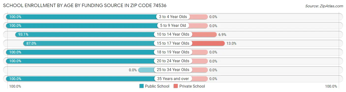 School Enrollment by Age by Funding Source in Zip Code 74536