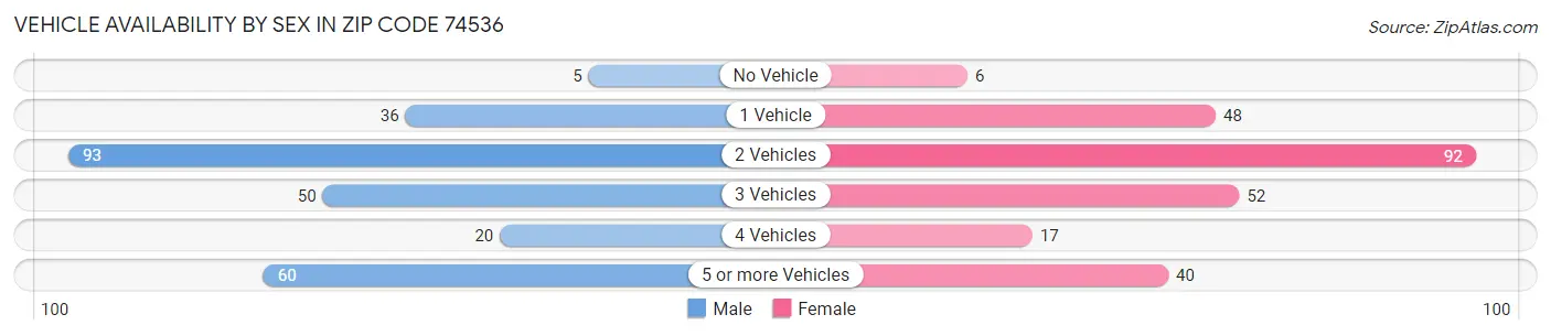 Vehicle Availability by Sex in Zip Code 74536