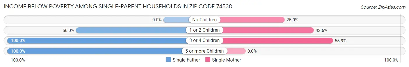 Income Below Poverty Among Single-Parent Households in Zip Code 74538