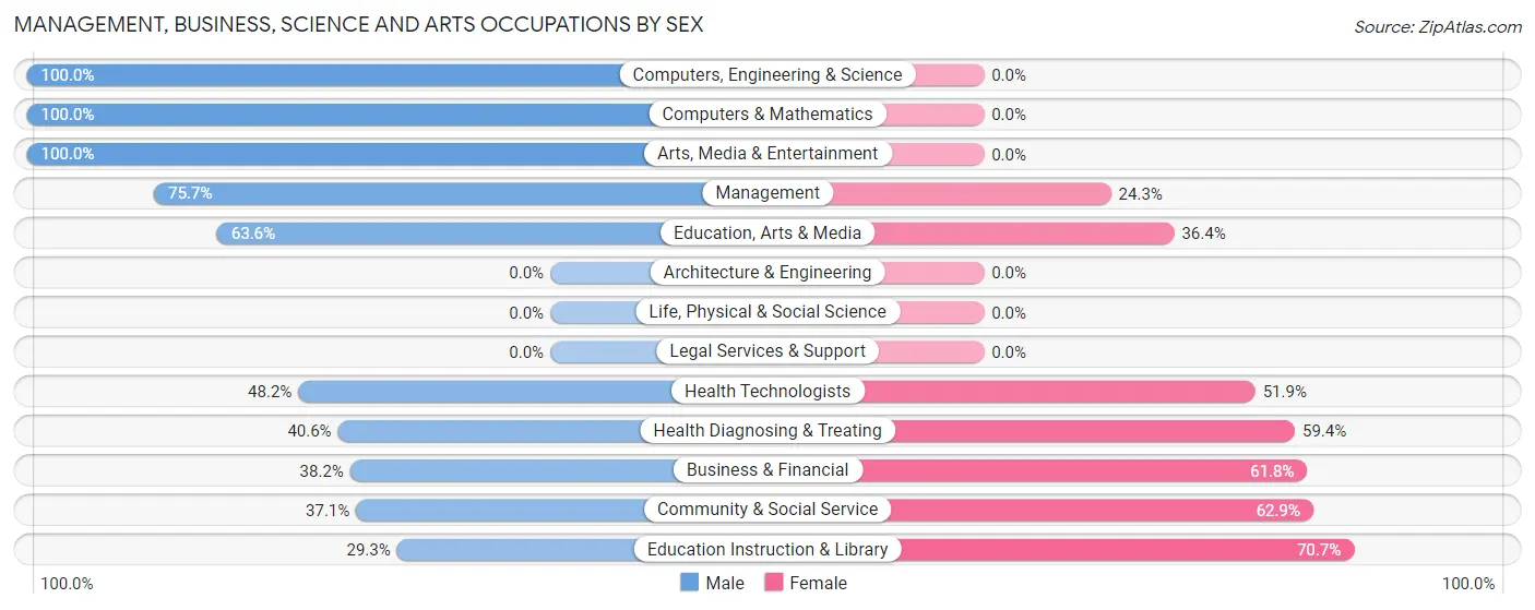 Management, Business, Science and Arts Occupations by Sex in Zip Code 74538