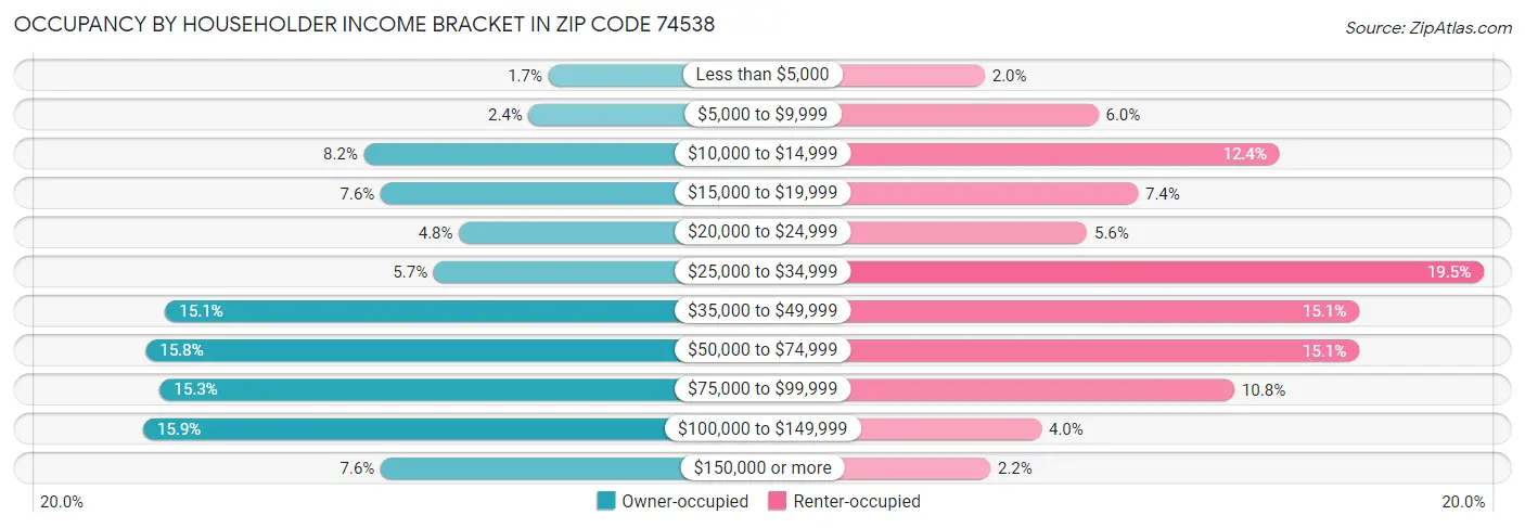 Occupancy by Householder Income Bracket in Zip Code 74538