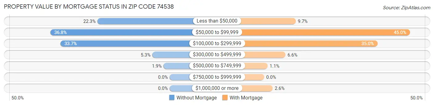 Property Value by Mortgage Status in Zip Code 74538