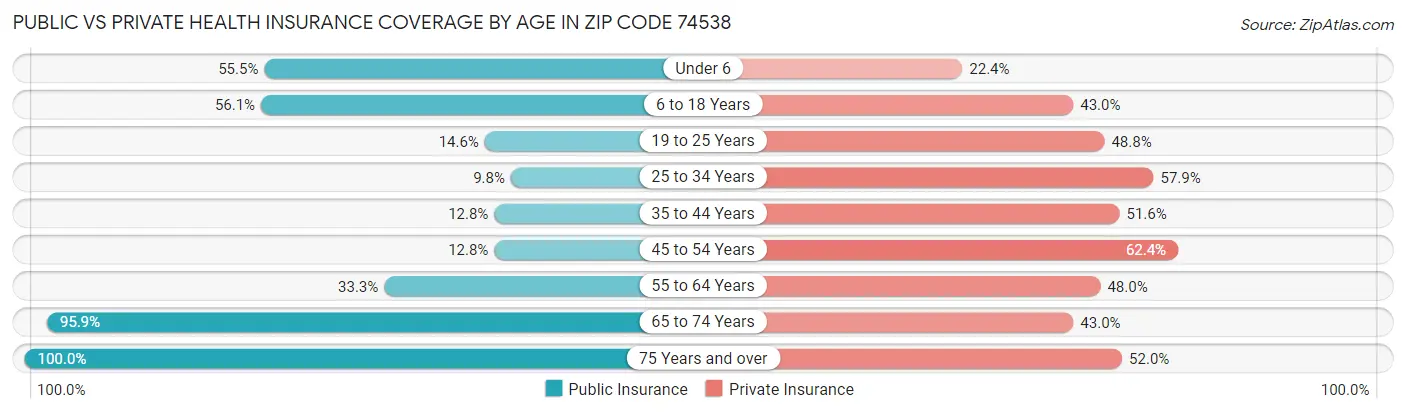 Public vs Private Health Insurance Coverage by Age in Zip Code 74538