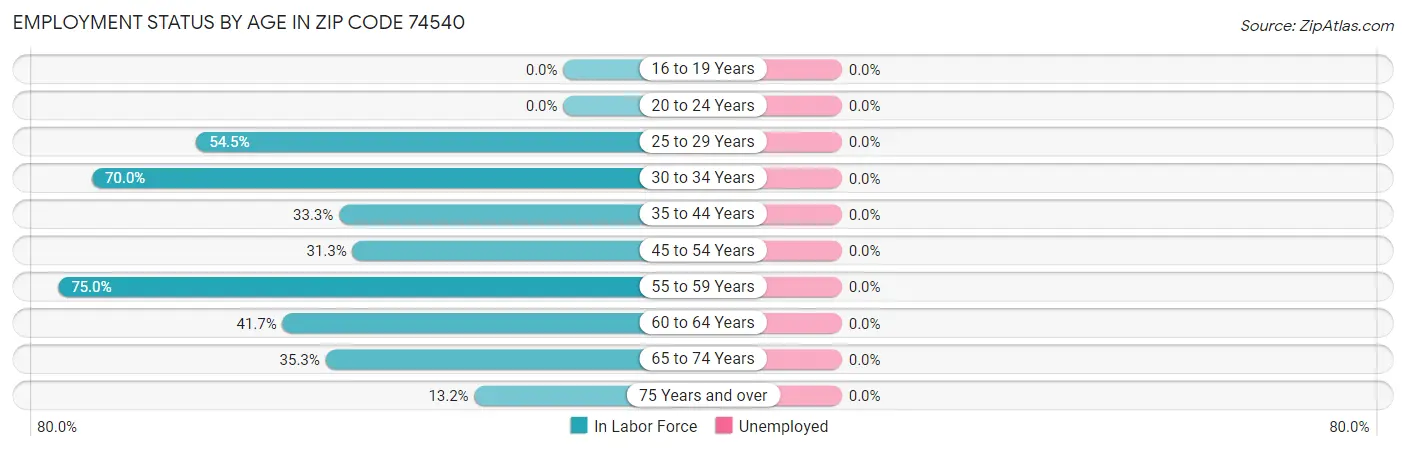 Employment Status by Age in Zip Code 74540