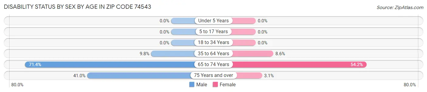 Disability Status by Sex by Age in Zip Code 74543