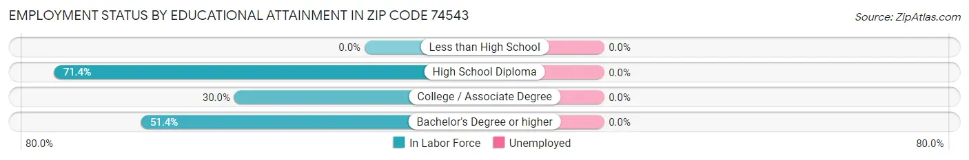 Employment Status by Educational Attainment in Zip Code 74543