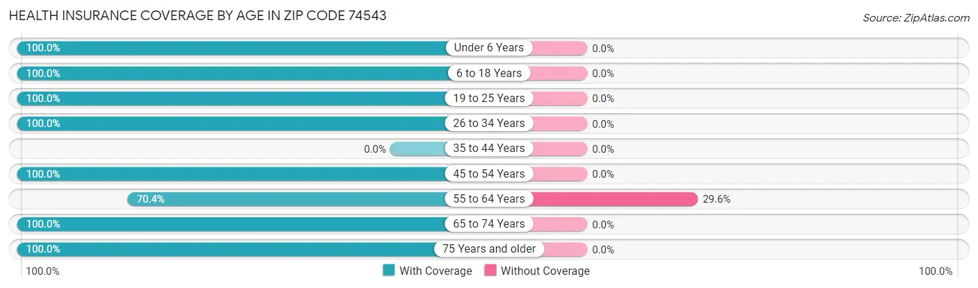 Health Insurance Coverage by Age in Zip Code 74543