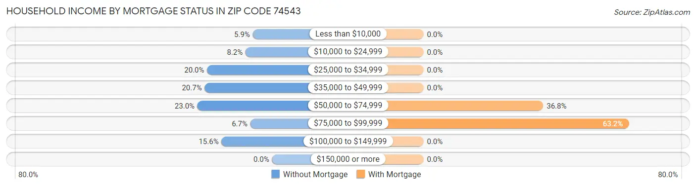Household Income by Mortgage Status in Zip Code 74543
