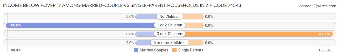 Income Below Poverty Among Married-Couple vs Single-Parent Households in Zip Code 74543