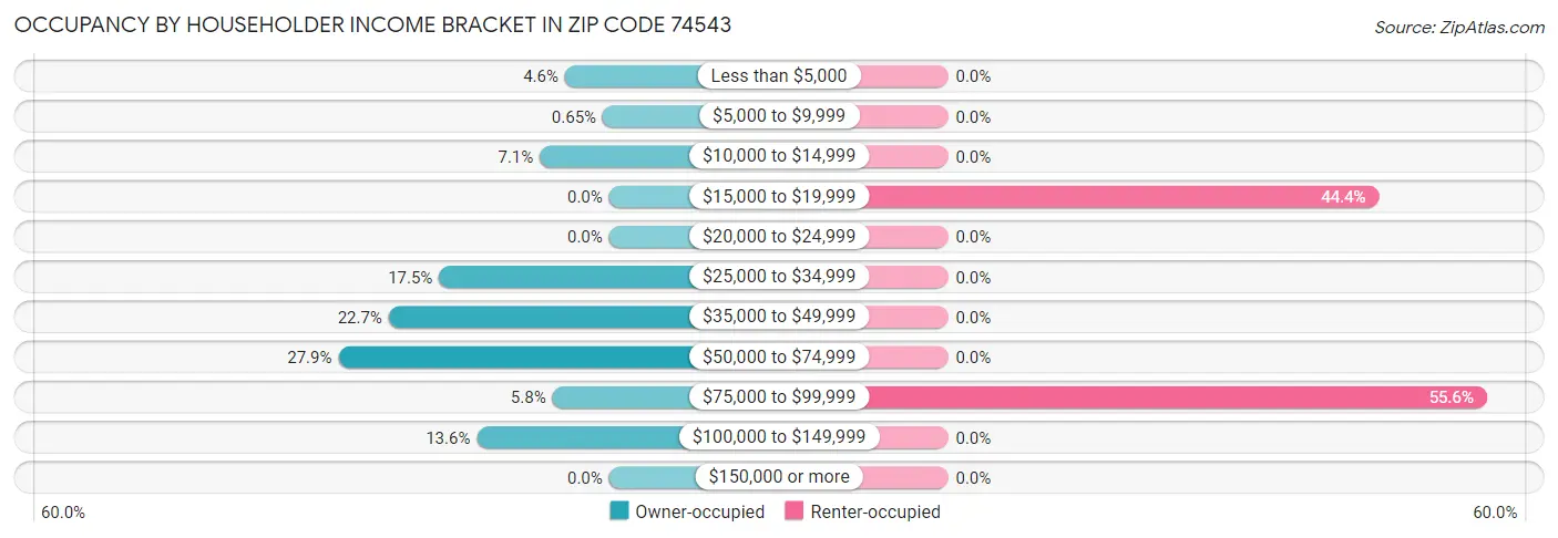 Occupancy by Householder Income Bracket in Zip Code 74543