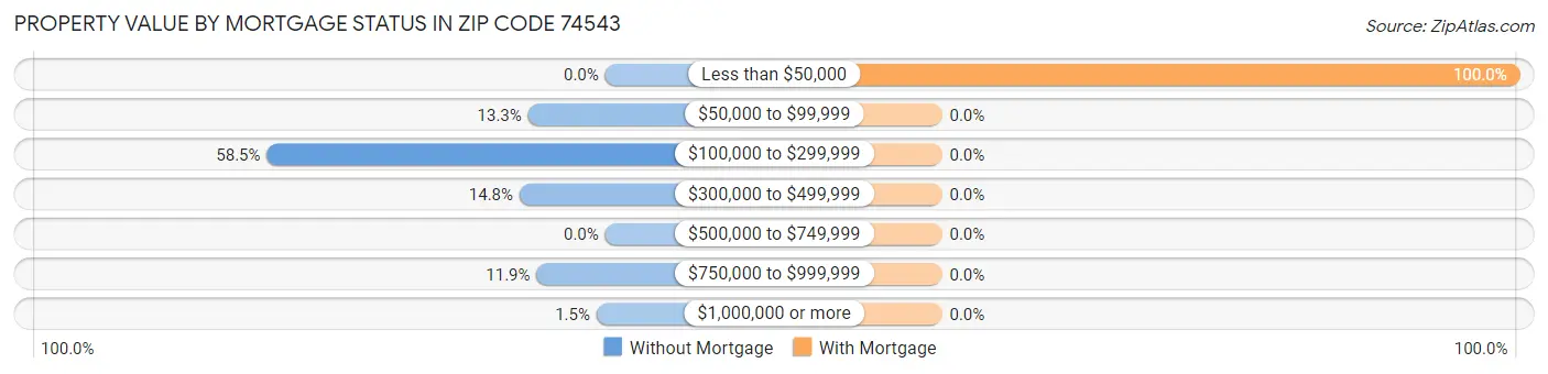Property Value by Mortgage Status in Zip Code 74543