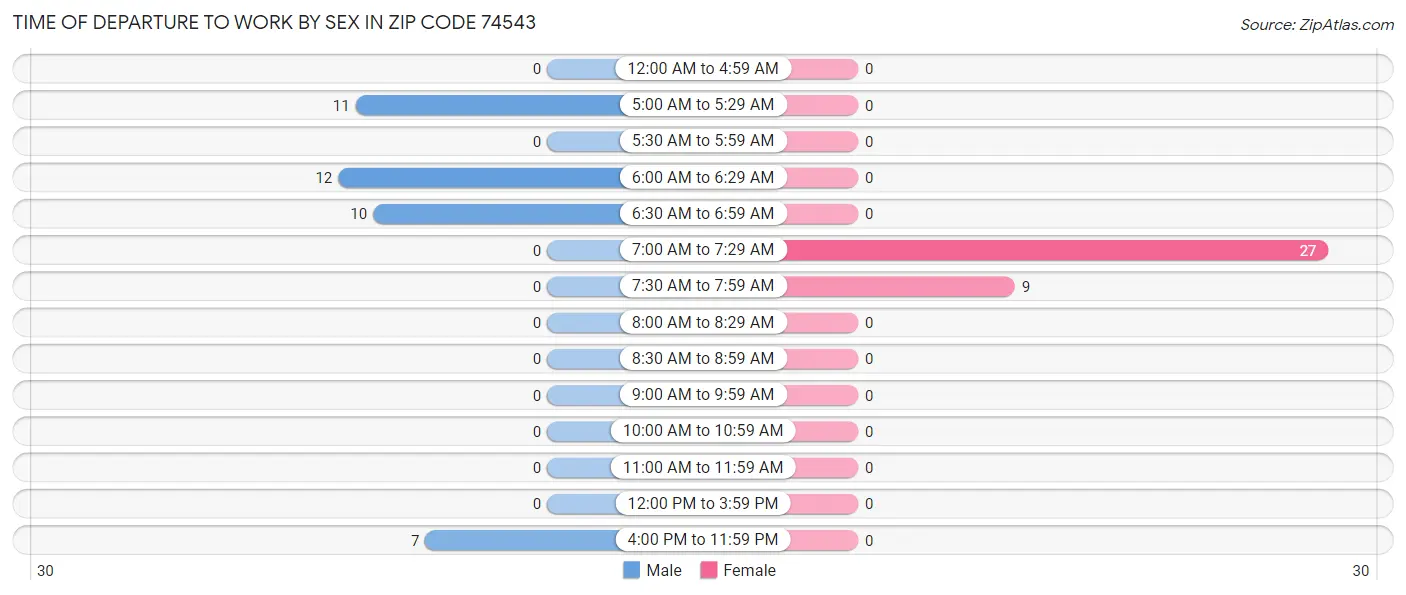 Time of Departure to Work by Sex in Zip Code 74543