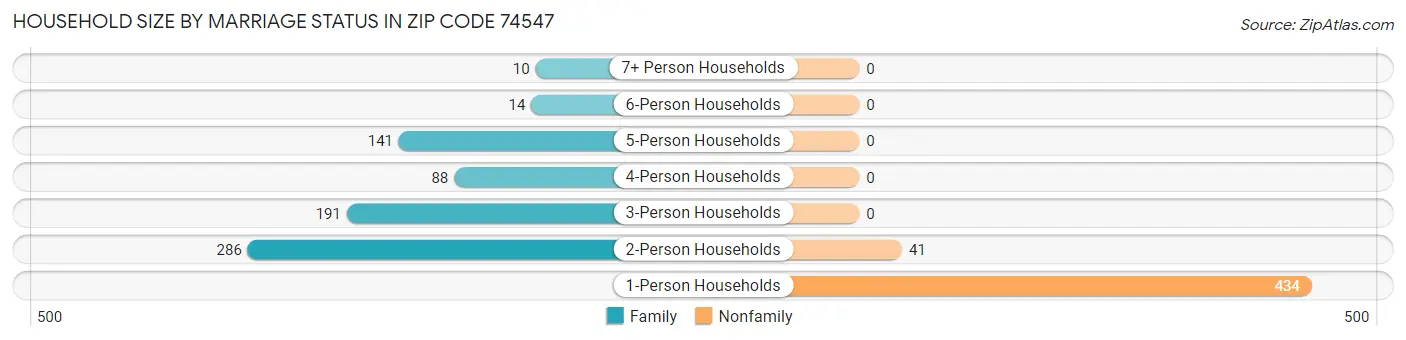 Household Size by Marriage Status in Zip Code 74547