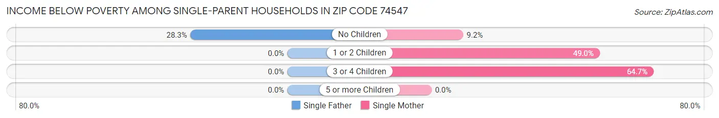 Income Below Poverty Among Single-Parent Households in Zip Code 74547