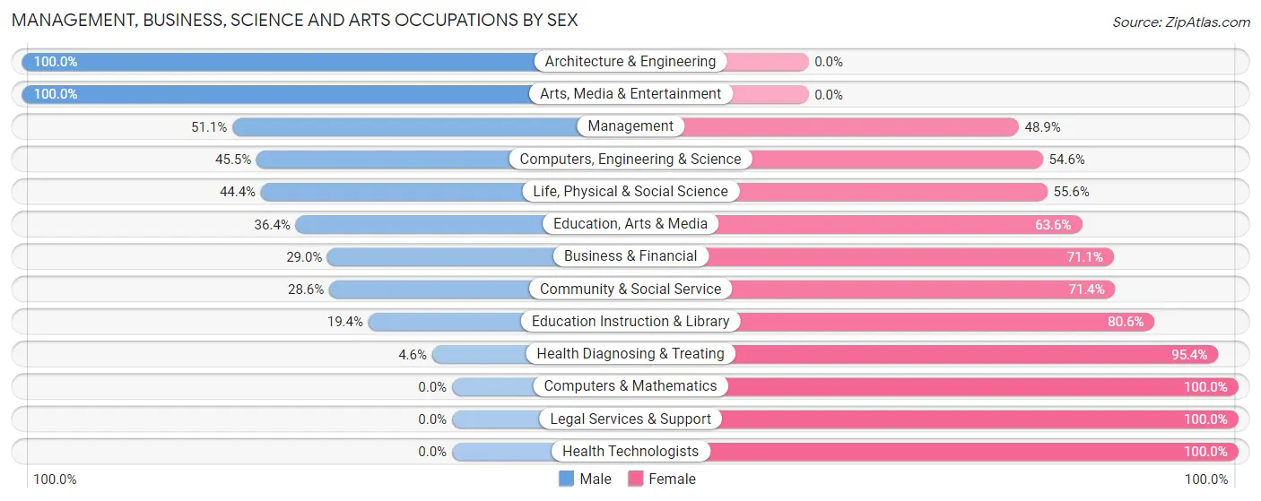 Management, Business, Science and Arts Occupations by Sex in Zip Code 74547