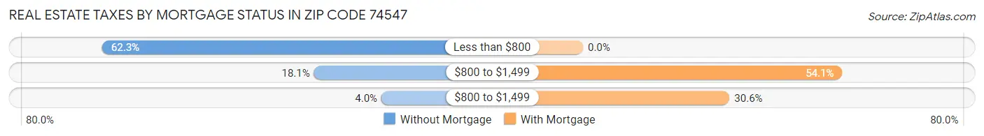 Real Estate Taxes by Mortgage Status in Zip Code 74547