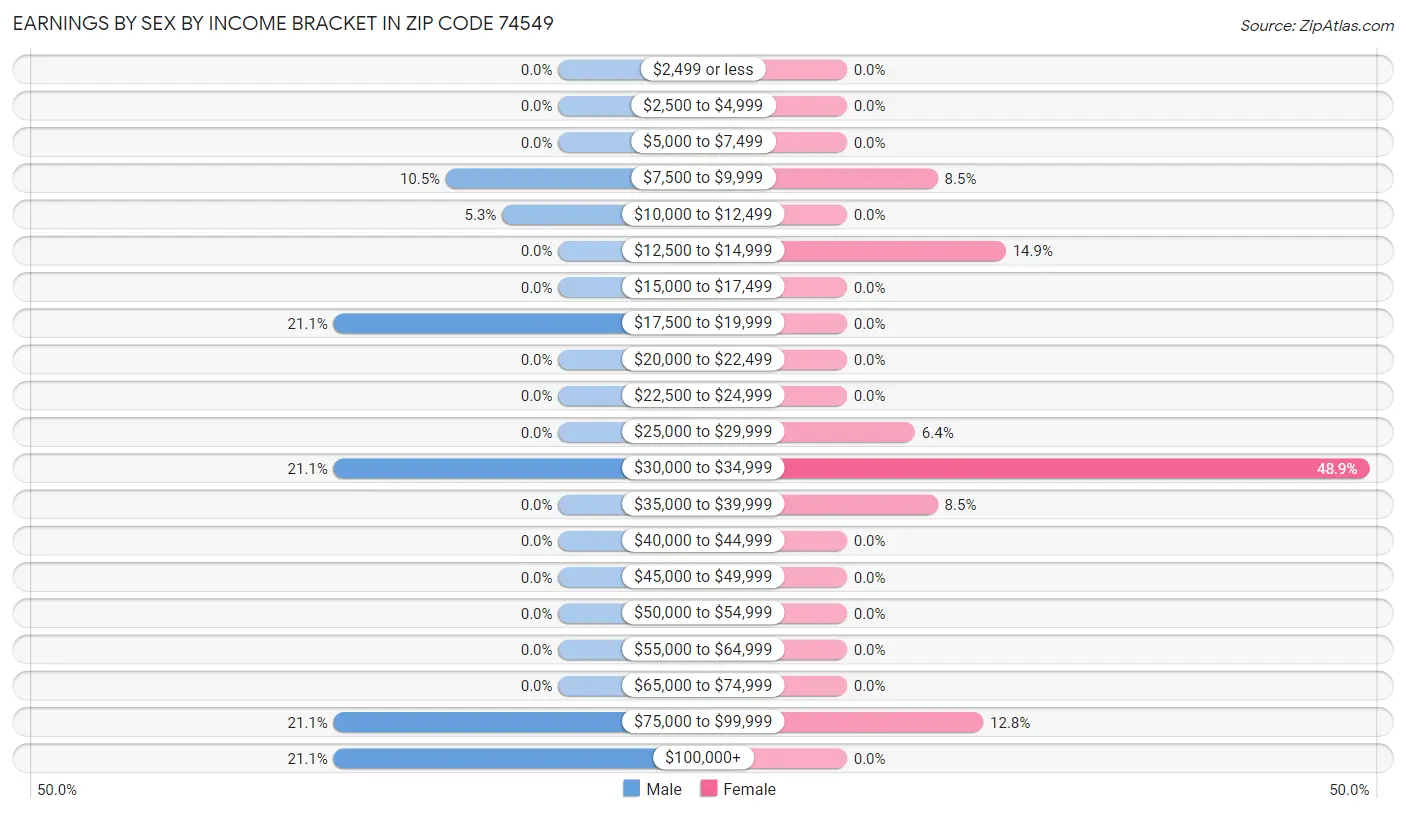 Earnings by Sex by Income Bracket in Zip Code 74549