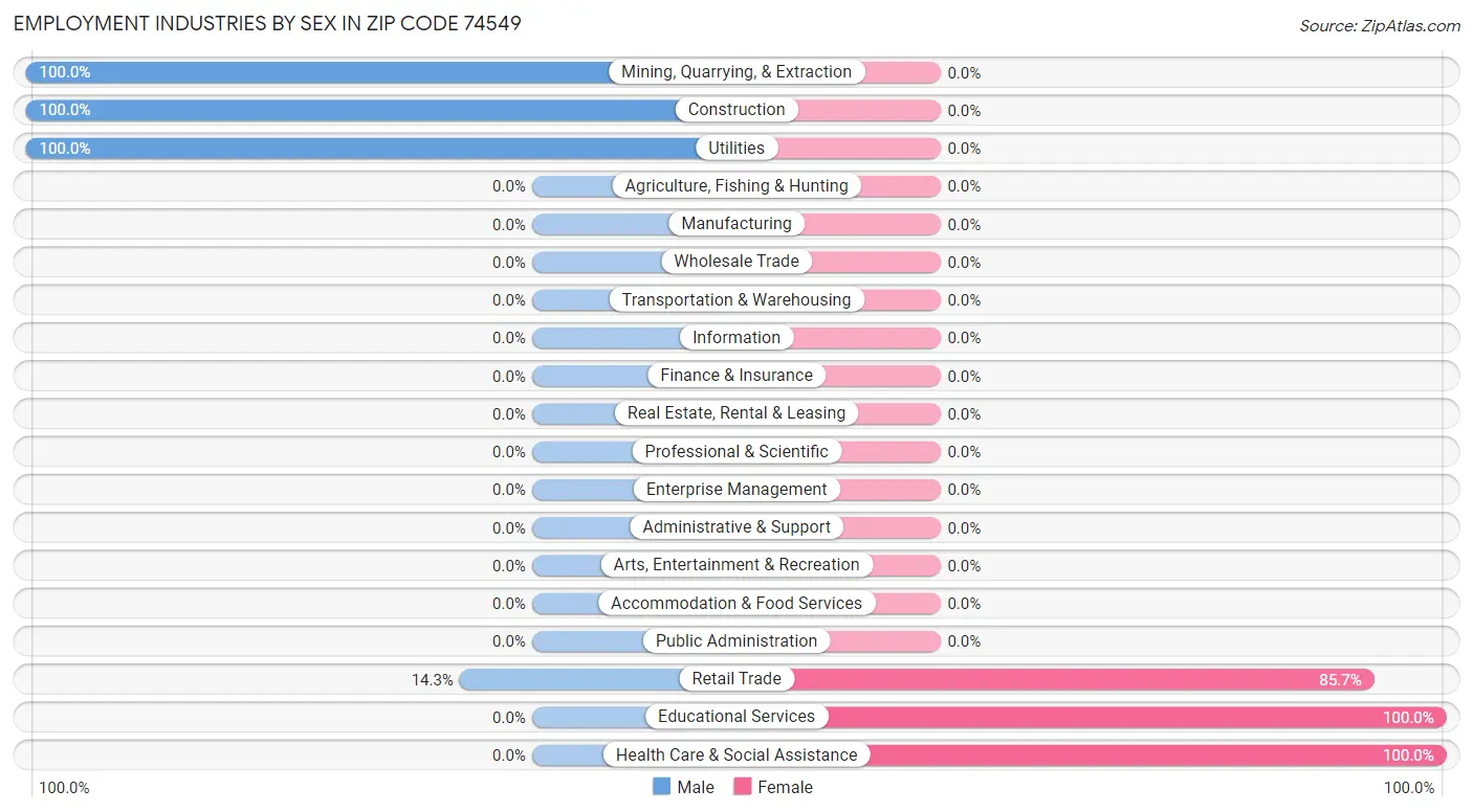 Employment Industries by Sex in Zip Code 74549