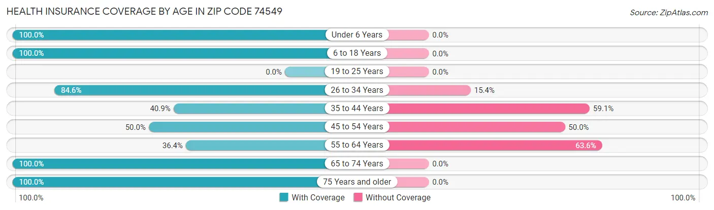 Health Insurance Coverage by Age in Zip Code 74549