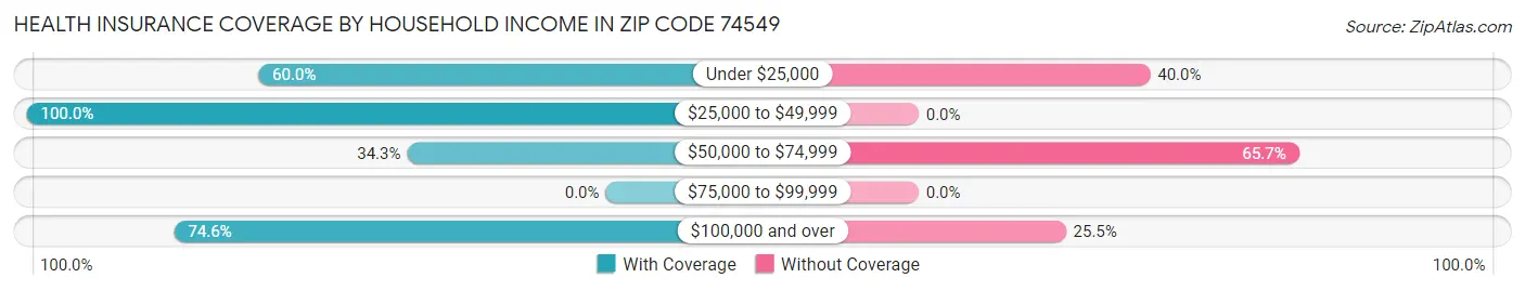Health Insurance Coverage by Household Income in Zip Code 74549