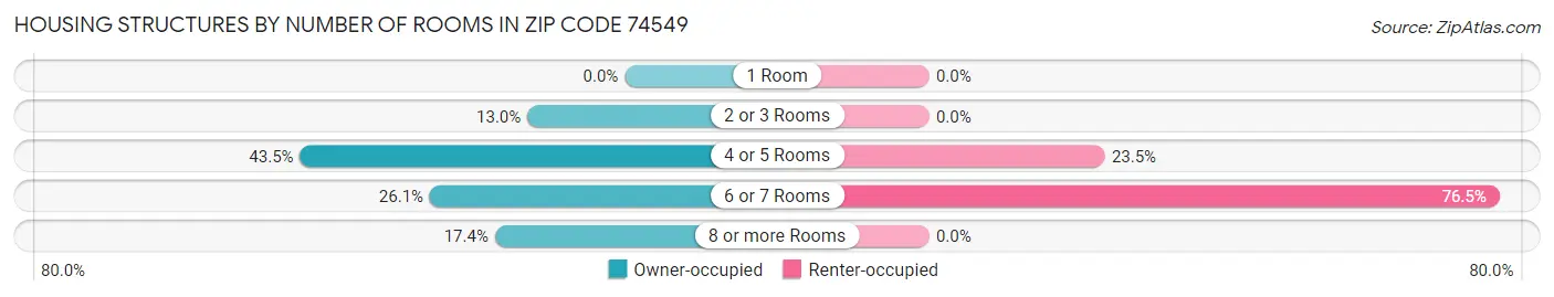 Housing Structures by Number of Rooms in Zip Code 74549