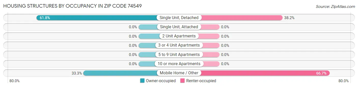 Housing Structures by Occupancy in Zip Code 74549