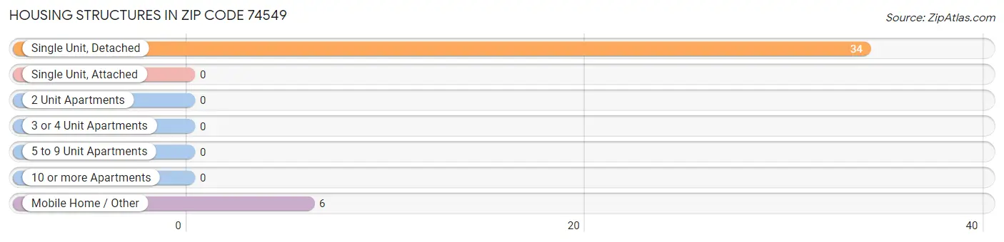 Housing Structures in Zip Code 74549