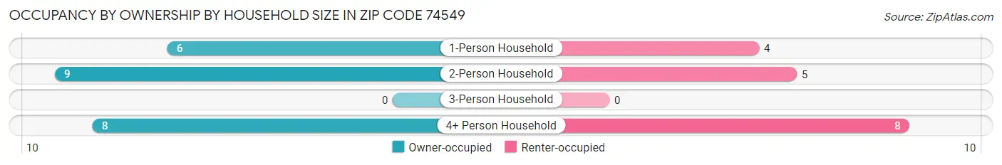 Occupancy by Ownership by Household Size in Zip Code 74549