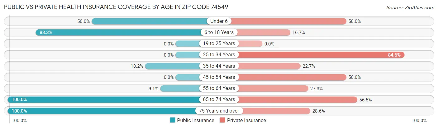 Public vs Private Health Insurance Coverage by Age in Zip Code 74549