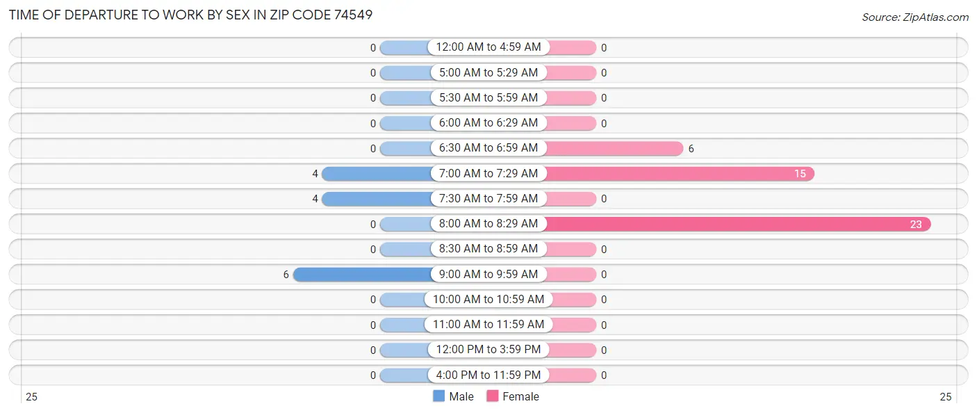 Time of Departure to Work by Sex in Zip Code 74549