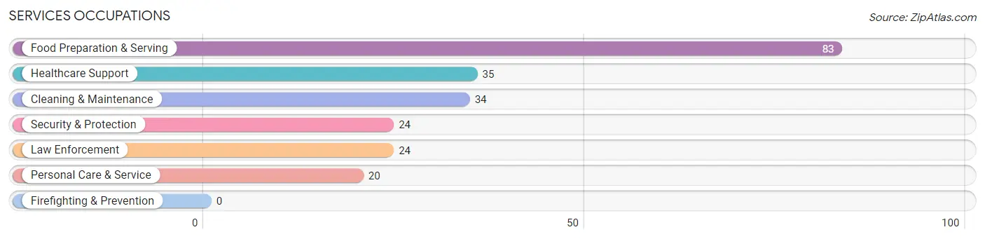 Services Occupations in Zip Code 74554