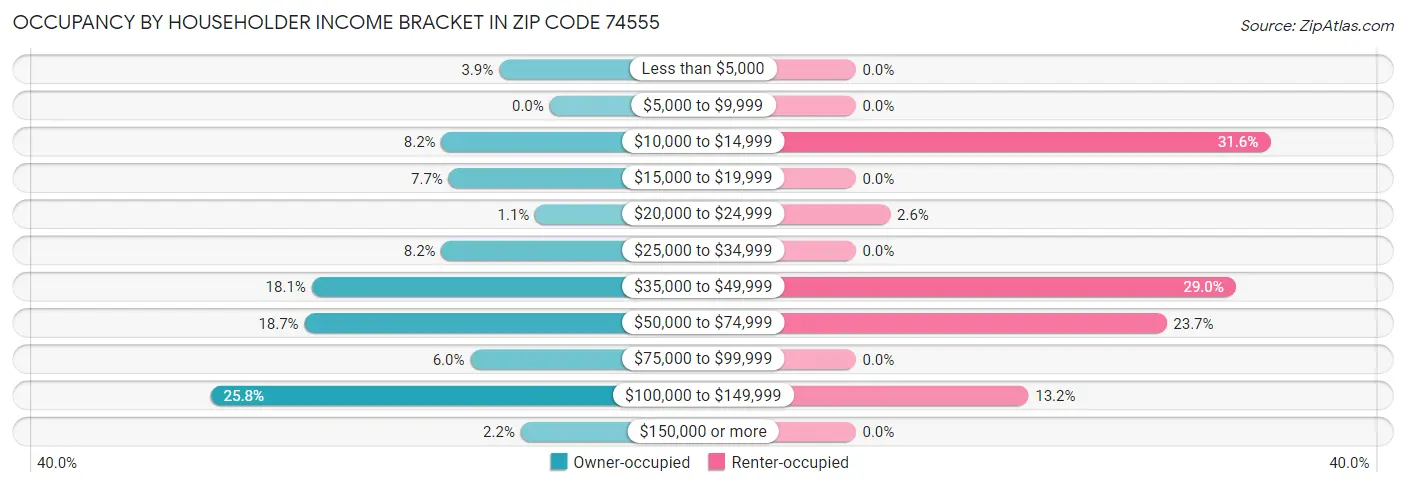Occupancy by Householder Income Bracket in Zip Code 74555