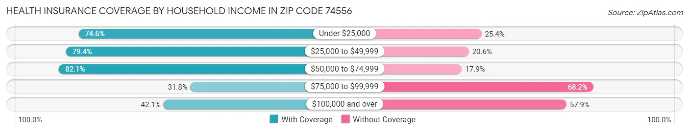 Health Insurance Coverage by Household Income in Zip Code 74556