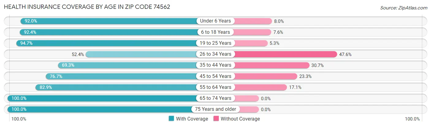 Health Insurance Coverage by Age in Zip Code 74562