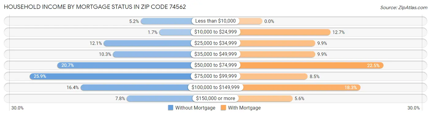 Household Income by Mortgage Status in Zip Code 74562