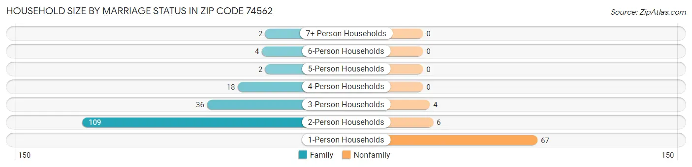 Household Size by Marriage Status in Zip Code 74562