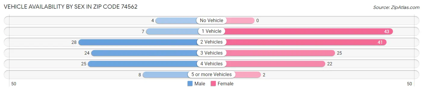 Vehicle Availability by Sex in Zip Code 74562