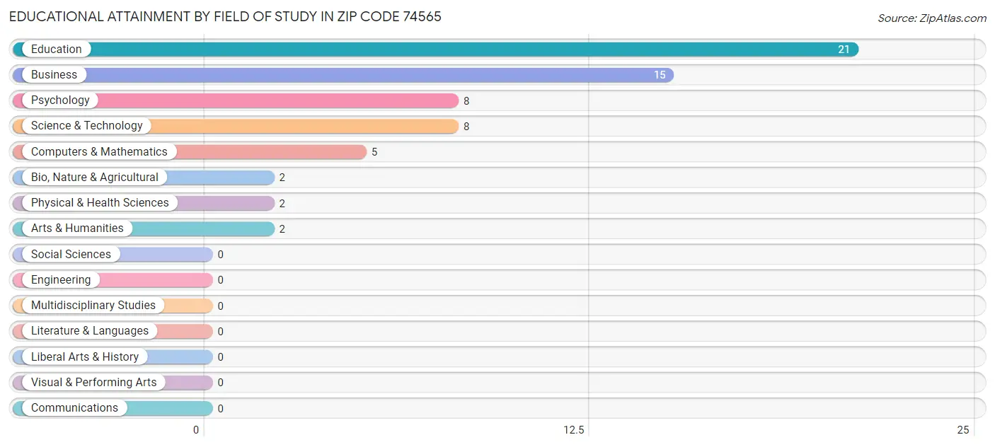 Educational Attainment by Field of Study in Zip Code 74565