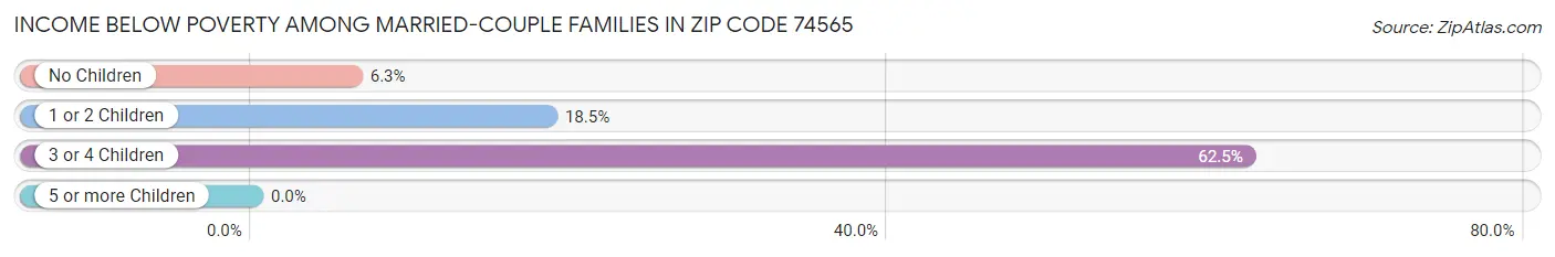 Income Below Poverty Among Married-Couple Families in Zip Code 74565