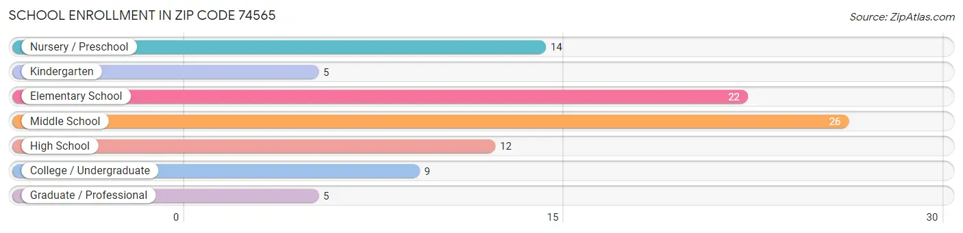 School Enrollment in Zip Code 74565