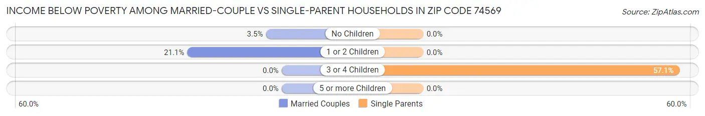 Income Below Poverty Among Married-Couple vs Single-Parent Households in Zip Code 74569