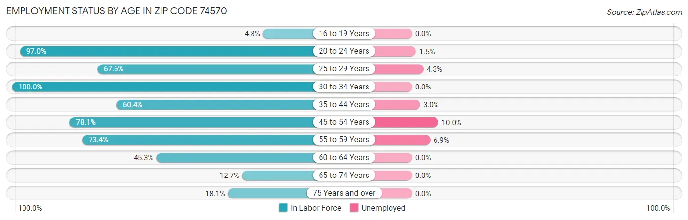 Employment Status by Age in Zip Code 74570