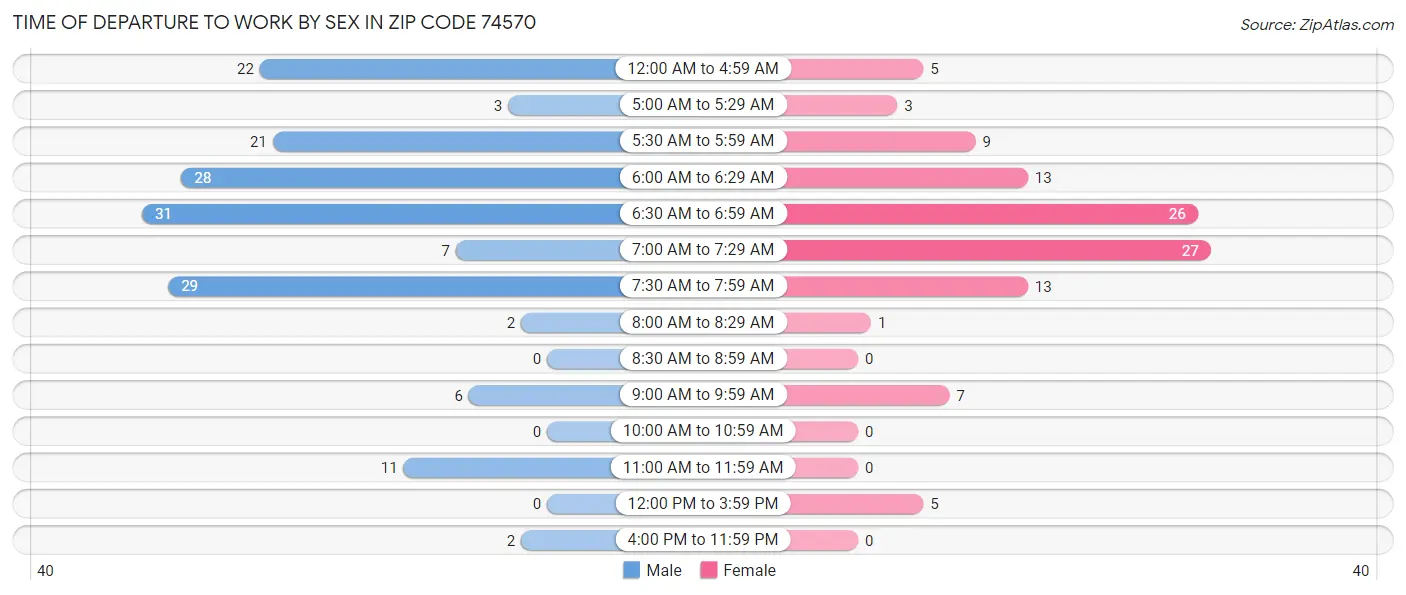 Time of Departure to Work by Sex in Zip Code 74570