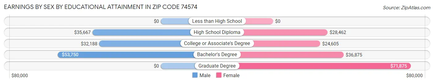 Earnings by Sex by Educational Attainment in Zip Code 74574